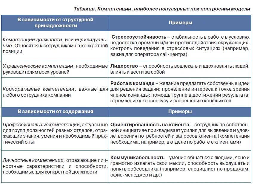 Оценка особенностей организации. Компетенции сотрудника примеры. Оценка компетенций руководителя. Модель компетенций менеджера по персоналу. Профессиональные компетенции примеры.