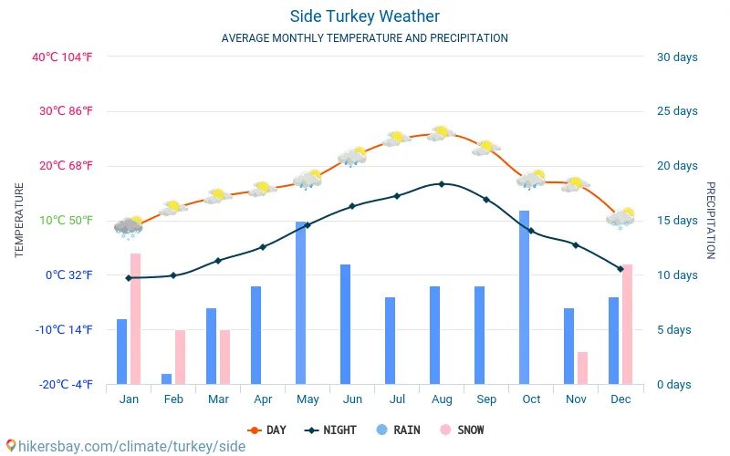 Погода в турции на месяц анталия. Сиде климат. Температура в Сиде. Климат в Турции по месяцам. Сиде море температура.
