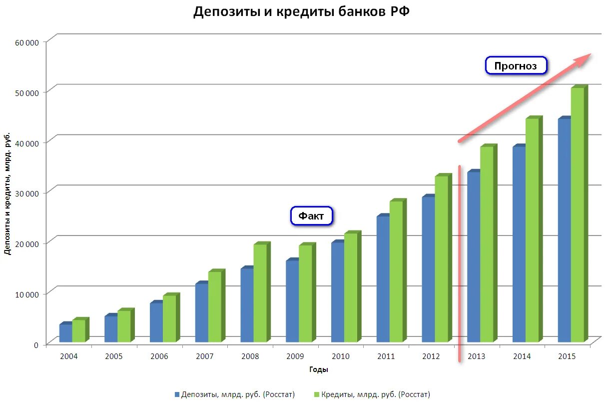 Прибыль в 2015 году. Статистика кредитования в России. Банк диаграмма. Статистика вкладов в банки в России. Диаграммы по кредиту.