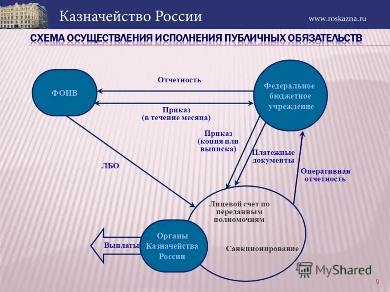Кассовое обслуживание исполнения бюджета это. Исполнение федерального бюджета осущ. Органы исполнительной власти бюджет. Текущие достижения казначейства россии. Органы исполняющие бюджет.