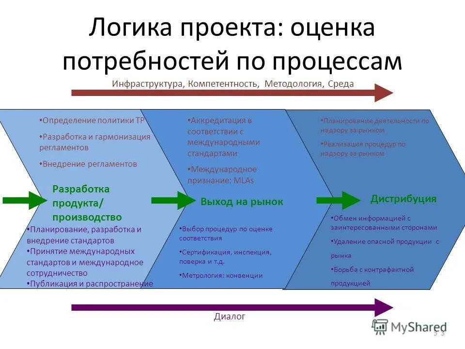 Результаты оценки потребностей