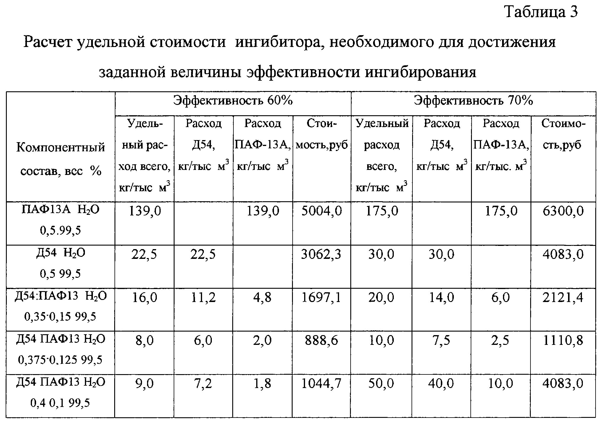 Удельный 5 организации. Ингибиторы солеотложений марки. Ингибиторы солеотложений составы. Ингибитор состав. Классификация ингибиторов коррозии.