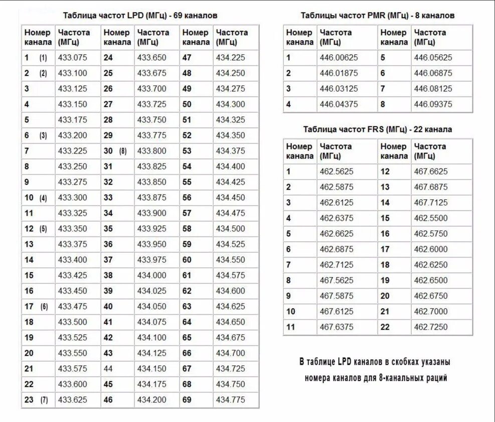 Рация частота волн. Таблица частот LPD И PMR для рации. Таблица частоты рации 400-470 МГЦ. LPD 16 каналов сетка. LPD 8 каналов частоты.