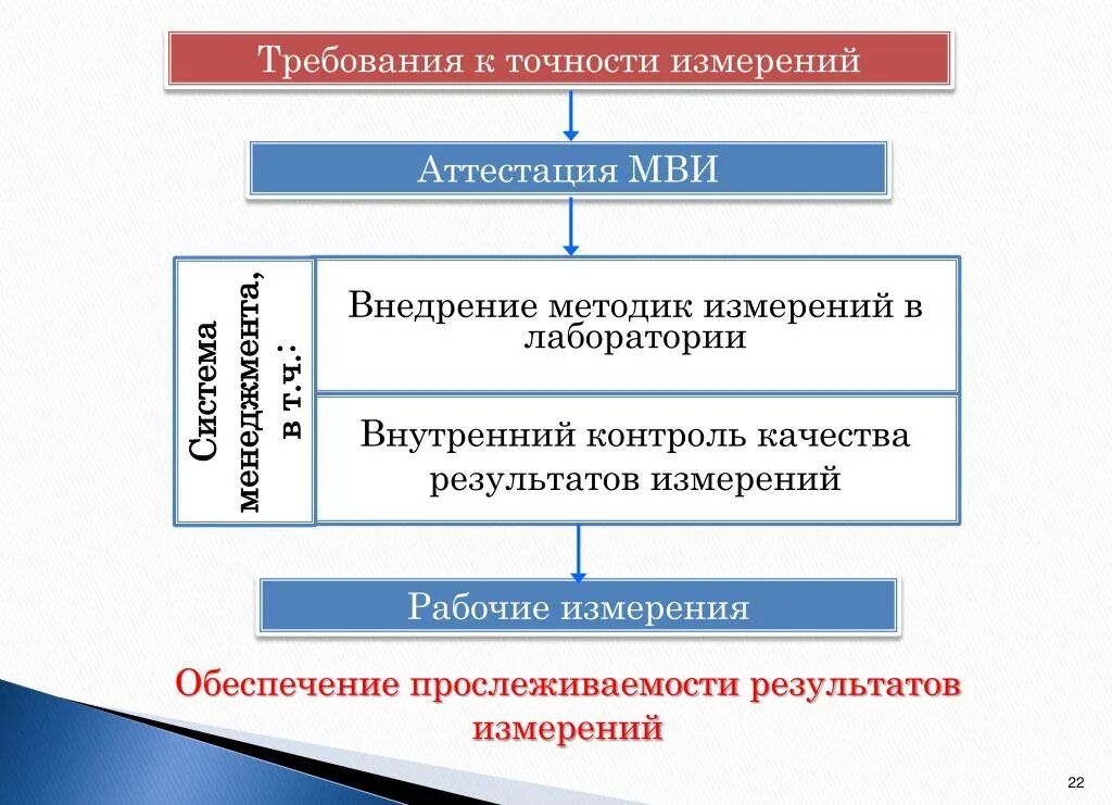 Методы выполнения измерений. Требования к точности измерений. Внедрение методик измерений в испытательной лаборатории. Процедура внедрения методик в испытательной лаборатории. Верификация методик пример