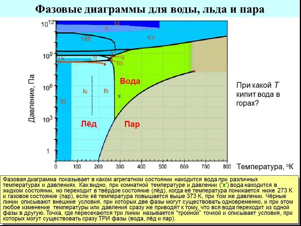 Фазовая диаграмма воды и льда. Диаграмма фазового перехода воды. Диаграмма давление температура вода. График фазовой диаграммы воды. Давление замерзающей воды