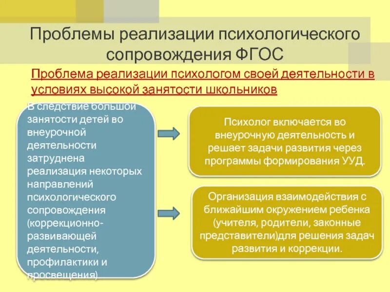 Психолог в реализации программ. Психологическое сопровождение фгос. реализация для психолога. проблемы сопровождения по. проблемы фгос.