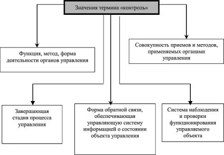 Метод контроля термины и определение