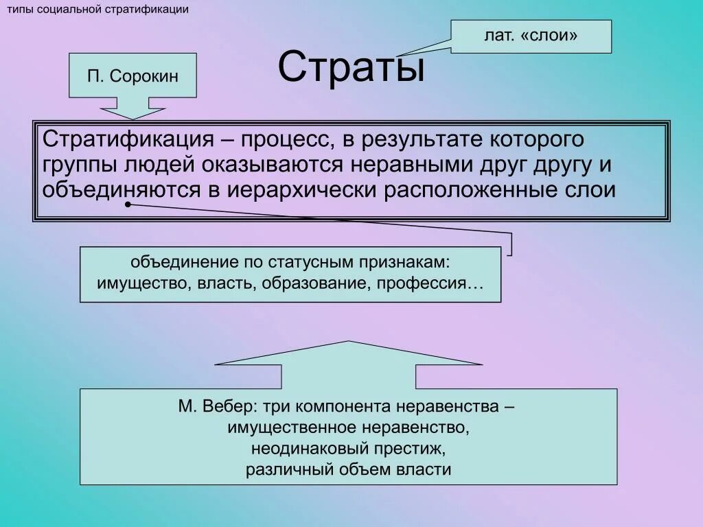 Определенный слой группа общества. Типы социальной стратификации. Социальные строи страты. Теория стратификации п Сорокина. Социальные слои.