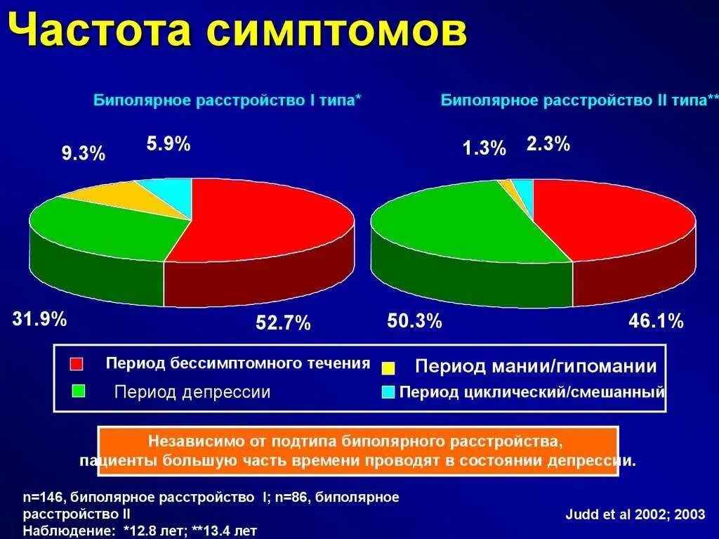 Биполярный тип. Биполярное аффективное расстройство 2 типа. биполярное аффективное расстройство 1 типа. двуролярное расстройство. двуполяреое расстройство.