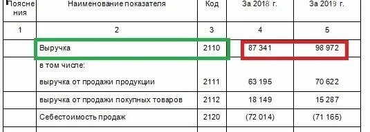 Выручка от продаж в финансовом отчете. Расшифровка выручки. 2110 Отчет о финансовых результатах. Строка 2110 отчета о финансовых. 2110 Строка баланса.