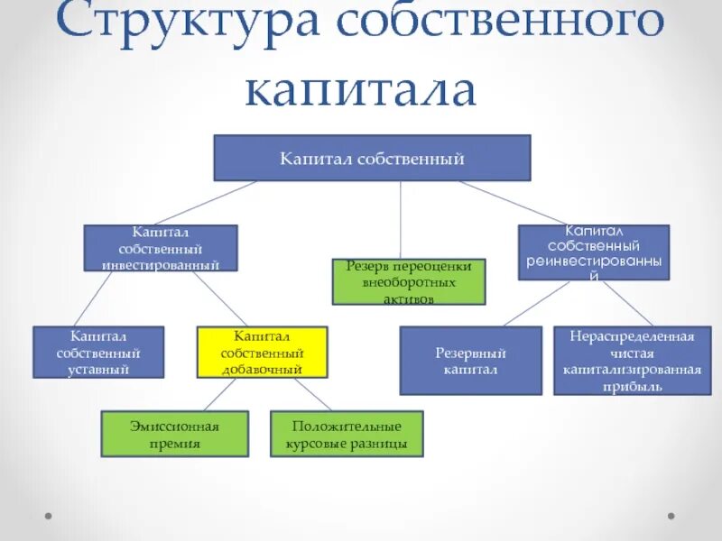 Структура собственного капитала предприятия. Структура собственного капитала. состав и структура собственного капитала коммерческого банка.