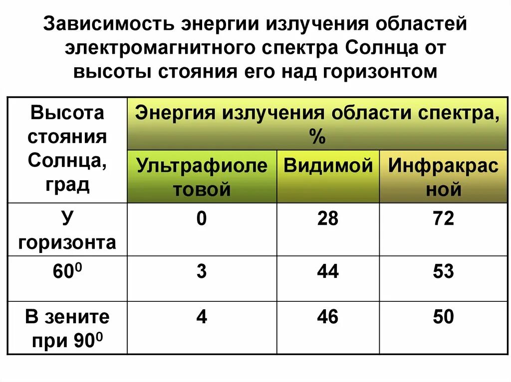 Зависимость энергии от высоты. Зависимость спектра от высоты солнца. Высота стояния солнца. Зависимость электроэнергии. Мощность излучения солнца.