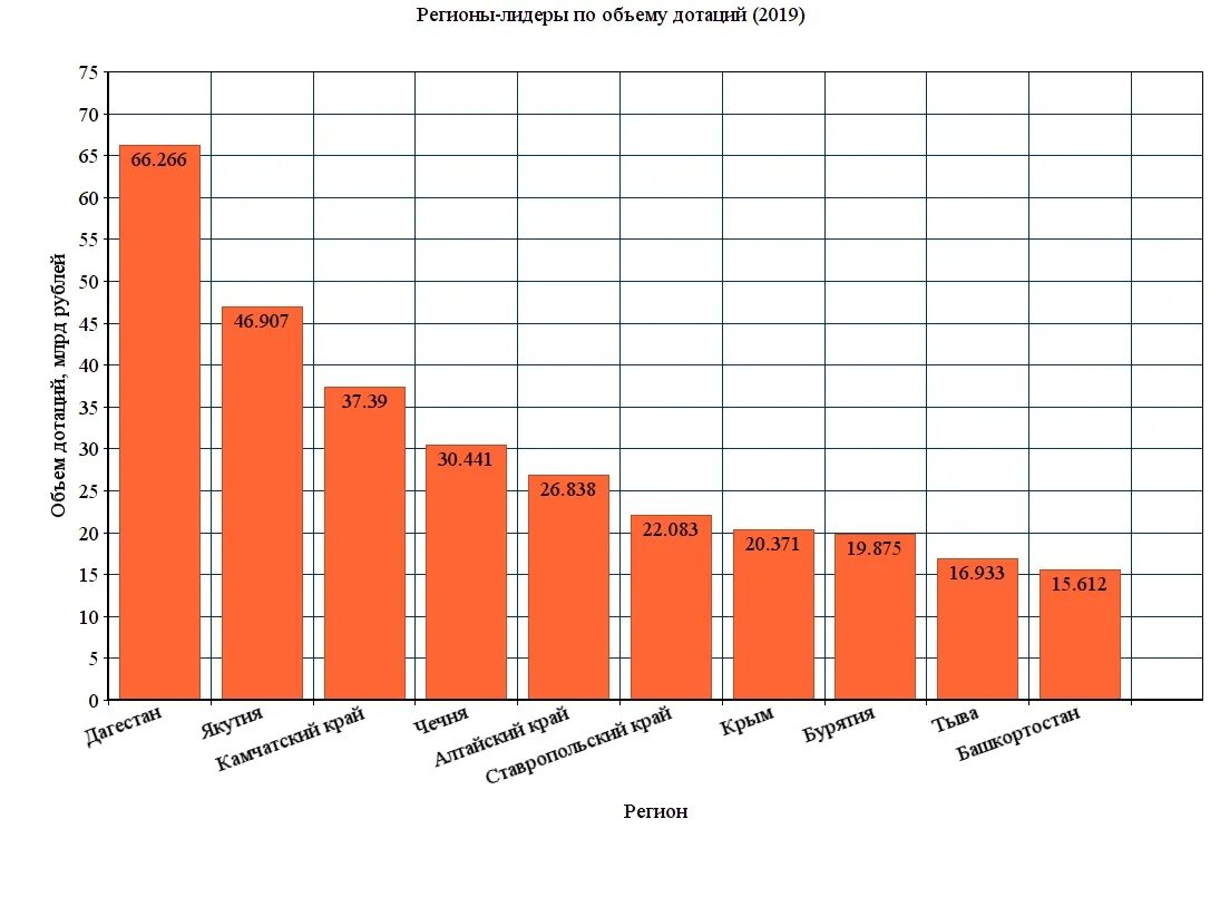 Статистика дотаций по регионам. Дотационные регионы России. Распределение дотаций по регионам. Дотации по регионам России. Размер дотации