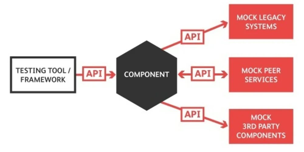 Проверка апи. Тестирование API. Инструменты тестирования API. Mock сервис тестирование. Тестирование rest API.