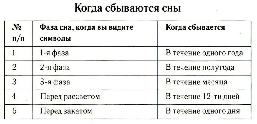 Сон приснился утром сбывается. Сбывшийся сон. Вещие сны сбываются. Дни сны сбываются. Дни недели сны сбываются.