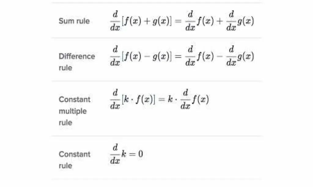 Different rules. Basic Differential Rules. Differentiation Rules. Differentiation Rules derivatives. Constant derivative Rule.