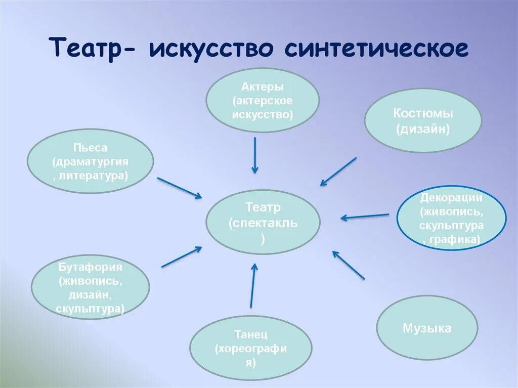 Театр синтез. Театр искусство синтетическое. Театральное искусство синтетическое схема. Театр синтетическое искусство почему. Синтетическое искусство.