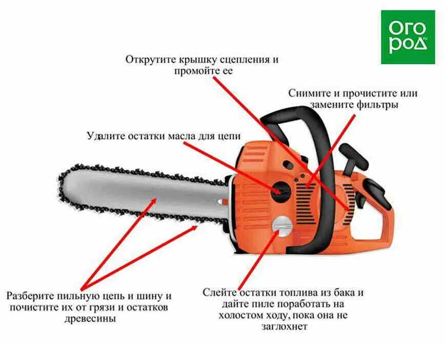 На бензопилу сколько надо. Бензопила Хускварна схема заводки. Хранение бензопилы. Место для хранения бензопилы. Для хранения бензопилы триммера.