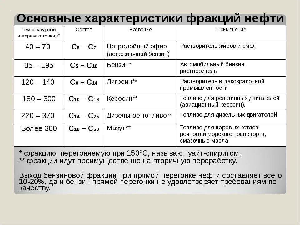 Таблица нефтепродуктов. Характеристика фракций нефти. Легкие и тяжелые фракции нефти. Фракции нефти таблица. Перечислите основные фракции нефти.