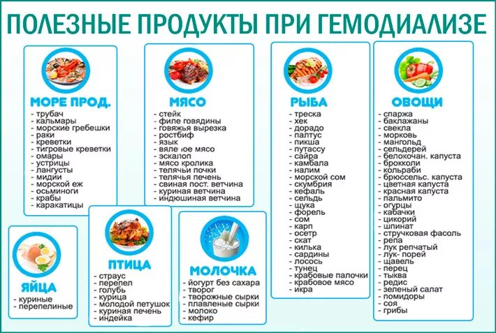 Диета при диализе почек. Список продуктов при гемодиализе почек таблица. диета диализе почек примерное меню. диета для больных с почечной недостаточностью меню. диета при гемодиализе почек список продуктов.