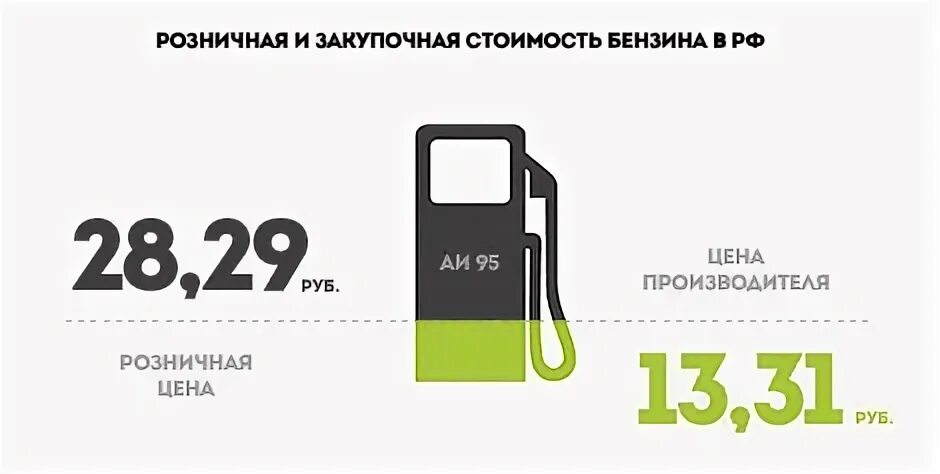 Сколько уходит денег на бензин в месяц