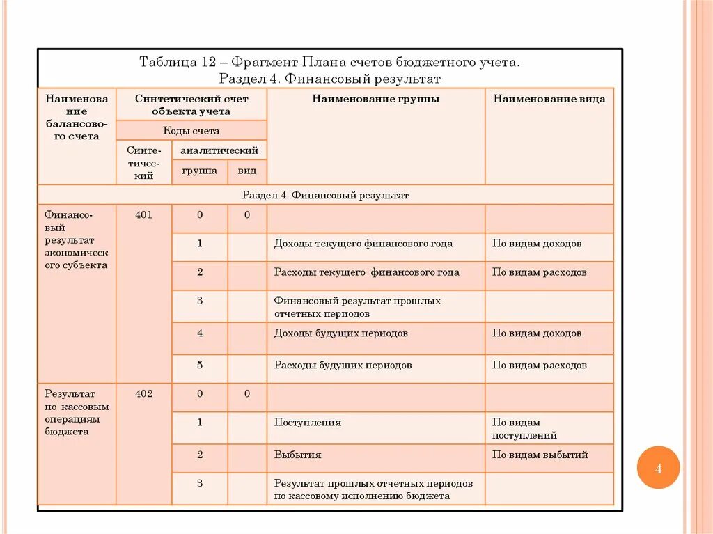 Структура номера счета бухгалтерского учета бюджетного учреждения. Структура счета бухгалтерского учета государственных учреждений. Счета бухгалтерского учета таблица в бюджетных организациях. План счетов бухгалтерского учета в бюджетных организациях таблица. Счета 21 22