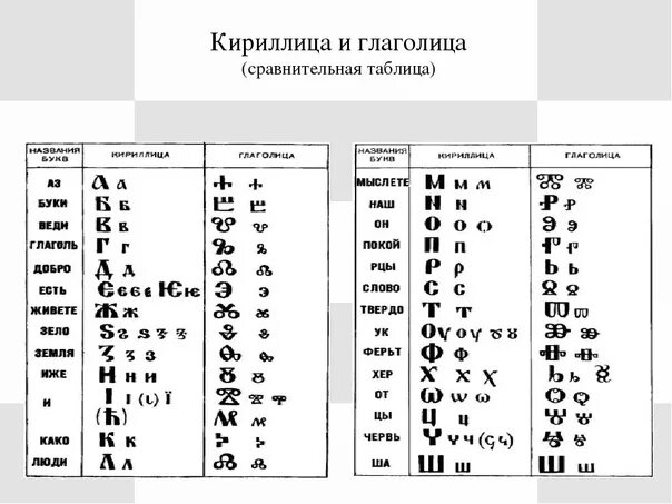Кириллица и глаголица в чем разница. Кириллица и глаголица таблица. славянские азбуки глаголица и кириллица сравнение. сопоставительная таблица глаголической и кириллической азбук. сравнительная таблица кириллицы и глаголицы.