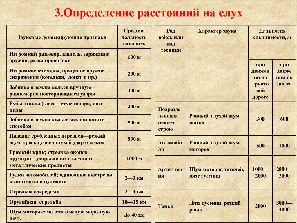 Определить расстояние по скорости звука. Определение расстояния по звуку. Как определить расстояние по звуку. Как определить расстояние по звуку взрыва. Определение расстояний на слух..