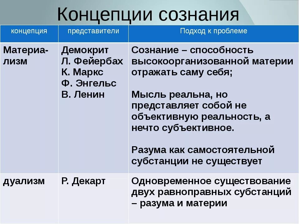 Концепции сознания в философии. Подходы к сознанию в философии. Основные концепции происхождения и сущности сознания. Современные концепции сознания. Современная философия сознания