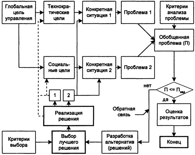 Схема управленческих решений