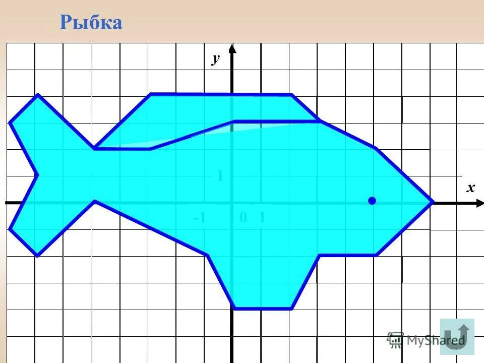 Рыбка из координатных точек. Рисунок по координатам рыба. Рыба на координатной плоскости. -7),(-5,-3),(-5,-2). Рисование по координатным точкам.
