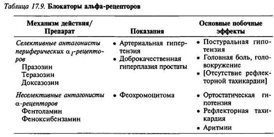 Альфа1 Альфа 2 адреноблокаторы показания. Альфа адреноблокаторы основные эффекты. Эффекты Альфа адреноблокаторов. Альфа адреноблокаторы механизм действия. Действие альфа адреноблокаторов