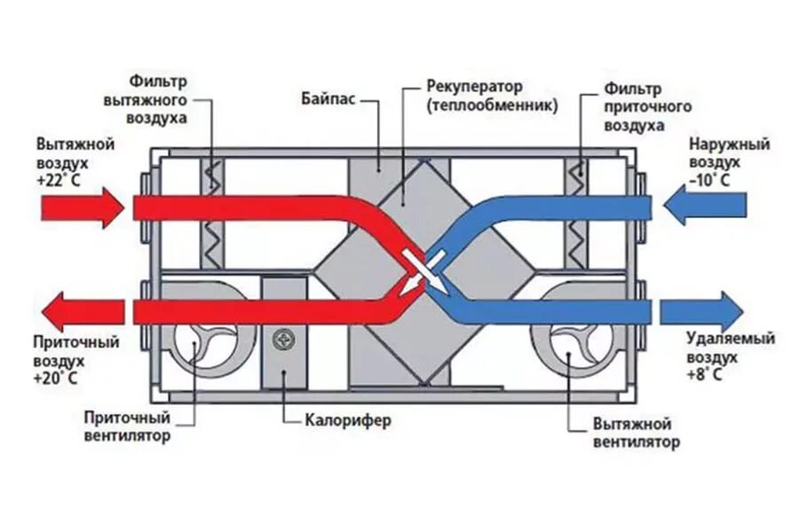 Схема приточно-вытяжной вентиляции с рекуператором. Вытяжная приточная приточно-вытяжная система вентиляции схема. Приточно вытяжной рекуператор воздуха. Рекуператор Electrolux EPVS-200. Вентиляционная установка устройство
