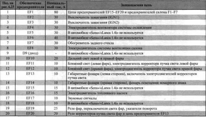 Блок предохранителей Шевроле Ланос 1.5 2008. Блок предохранителей Шевроле Ланос 1.5. Блок реле и предохранителей Ланос 2008. Блок предохранителей Шевроле Ланос 2008.