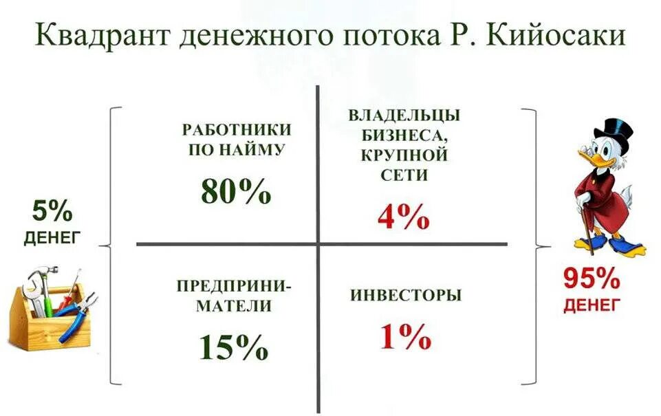 Квадрат денежного потока кийосаки. 4 квадранта денежного потока кийосаки. Квадрат денежного потока кийосаки. Иллюстрации к квадрант денежного потока. Квадрат денежного патока.