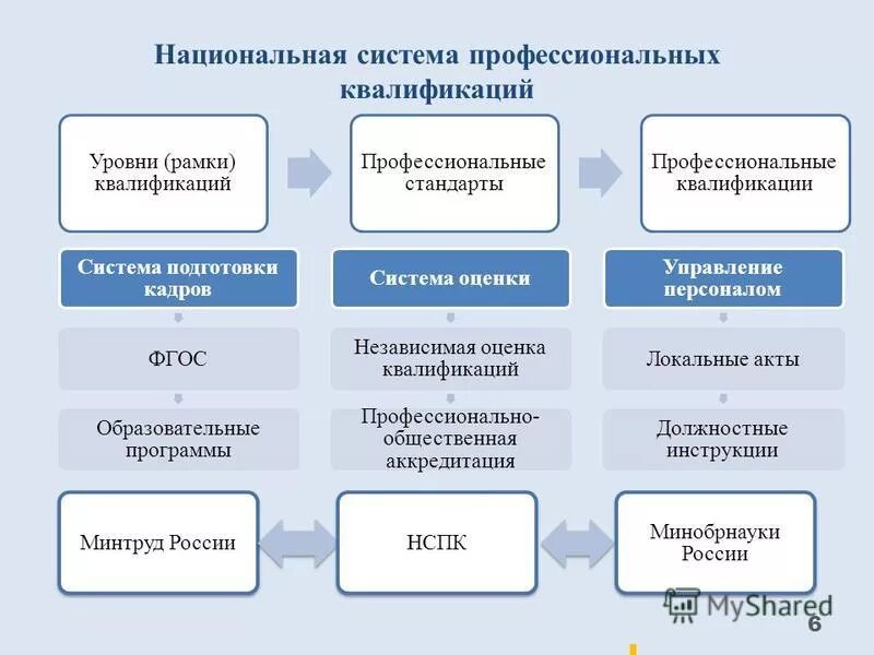 Проф системы