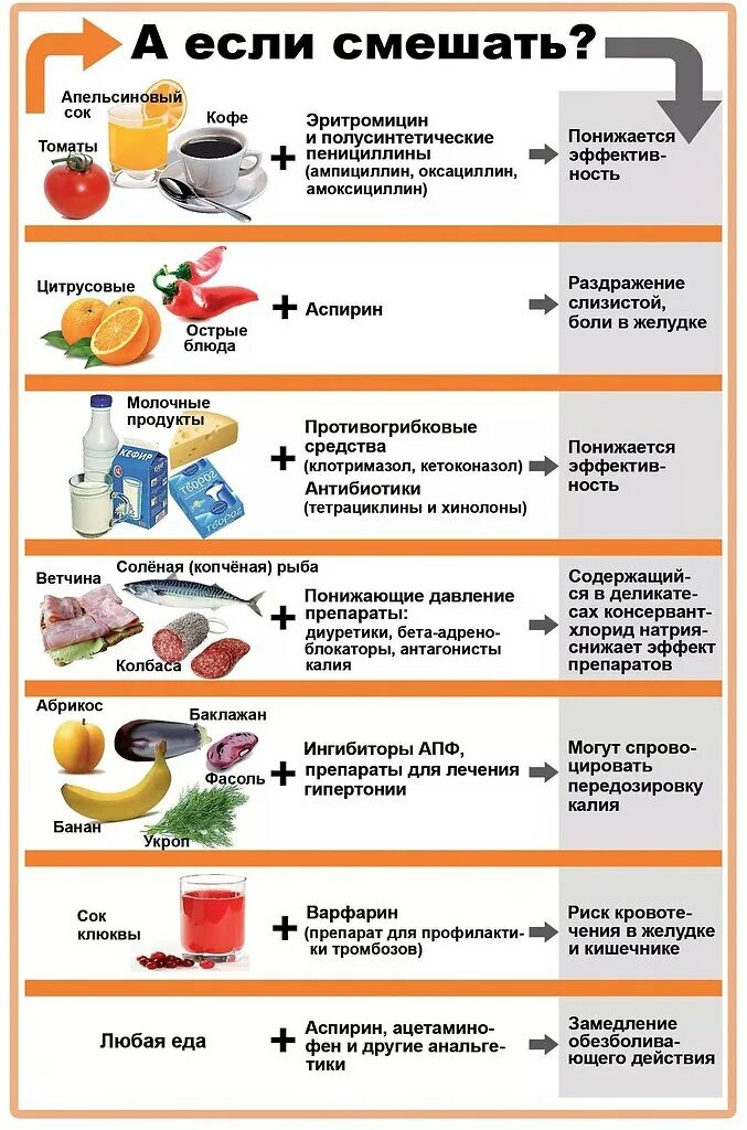 Какие таблетки до еды какие после. Несовместимость лекарств с едой. Несовместимое сочетание продуктов и лекарств. Несовместимые продукты пищи. Сочетание лекарств и продуктов питания.