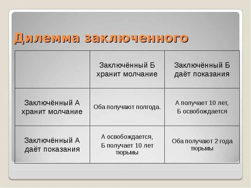 Дилемма 2. Дилемма узника теория игр. Дилемма заключенного схема. Игра дилемма заключенного. Теория игр дилемма заключенного в экономике.