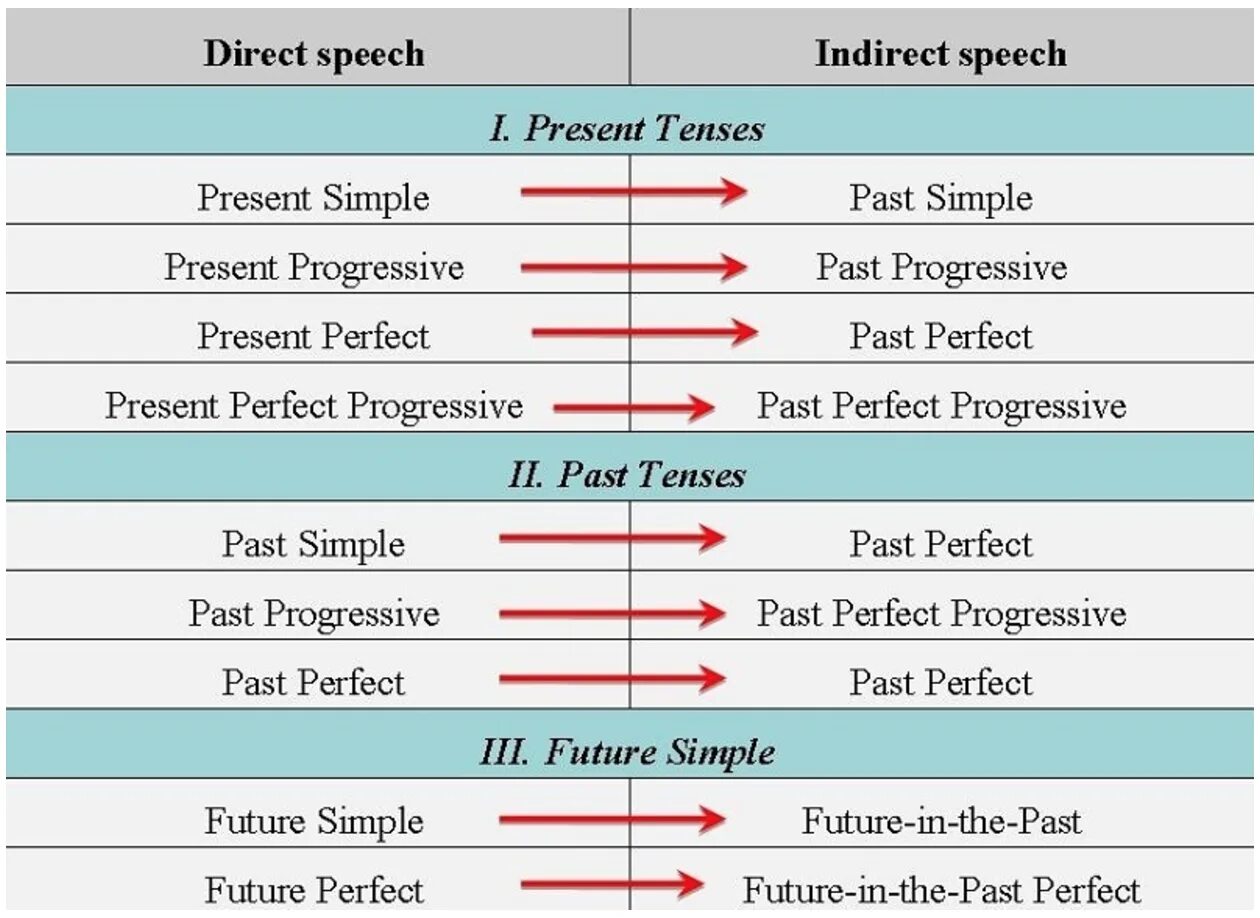 Косвенная речь в английском языке таблица согласования. Правило согласования времен в английском языке. Reported Speech таблица согласования времен. Согласование времен английский reported Speech. Согласование времен в английском языке правила