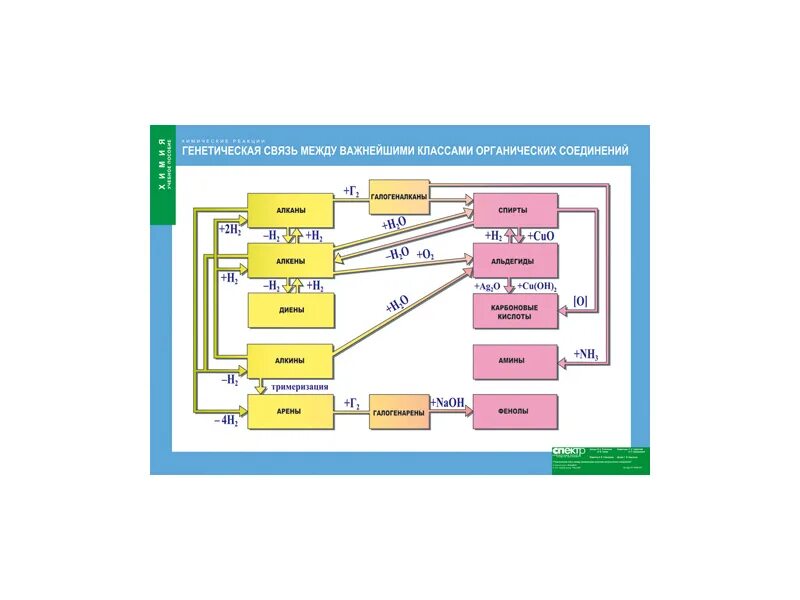 Генетическая связь 9 класс. Генетическая связь углеводородов схема. Генетическая связь классов органических веществ. Генетическая связь неорганических веществ 8 класс таблица. Генетическая связь органических соединений схема.