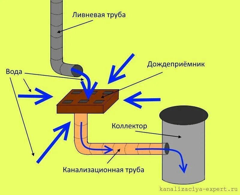 Датчик собирал дождевую воду в бак. Схема установки дождеприемника для ливневой канализации. Дождеприемники для ливневой канализации схема. Ливневка с дождеприемниками схема. Дождевая канализация схема.