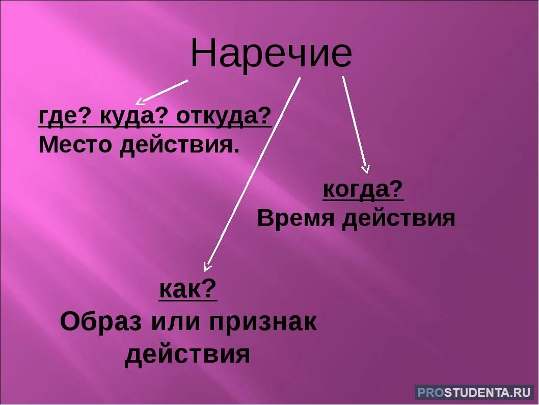 Что такое наречие. Наречие. Наречие 4 класс. Наречие презентация. Наречие 4 класс презентация.