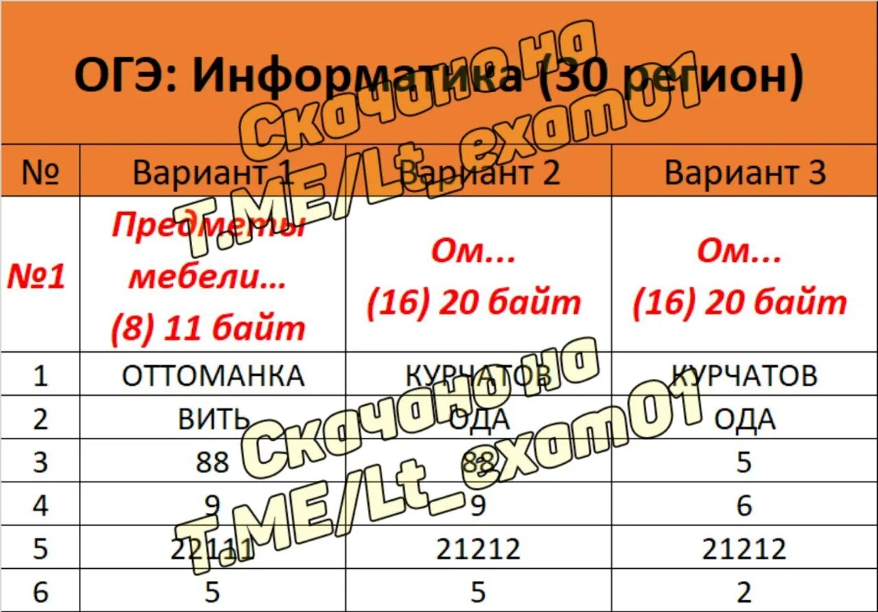 Результаты огэ телеграмм бот. Огэ информатика 78 регион ответы.