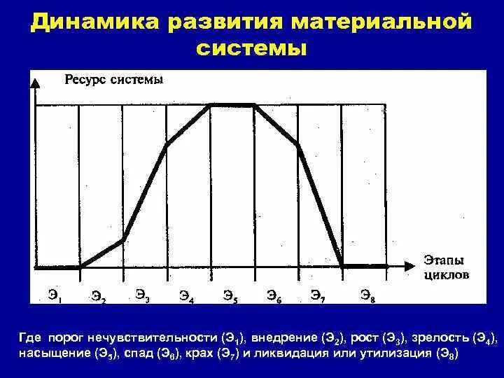 Динамика развития материальной системы. % Динамики развития. Динамическое развитие. Развитие динамика процесс.