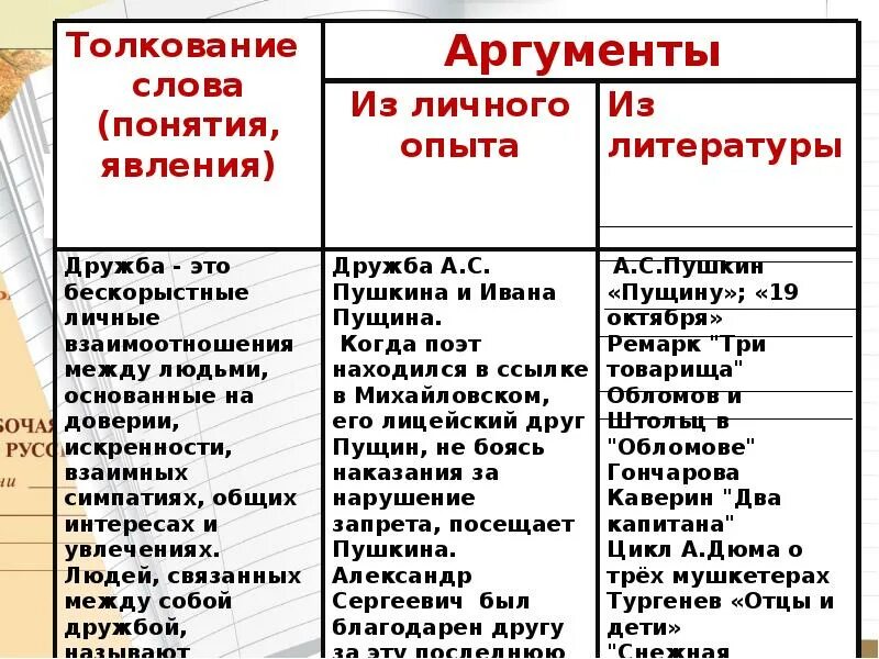 Что такое Дружба 2 примера аргумента. Дружба Аргументы. Примеры из литературы. Аргументы по теме Дружба. Что может разрушить дружбу аргументы