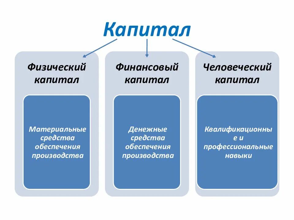 Человеческого капитала финансово. Капитал физический и финансовый. Виды человеческого капитала. Капитал материальный и финансовый. Классификация человеческого капитала.