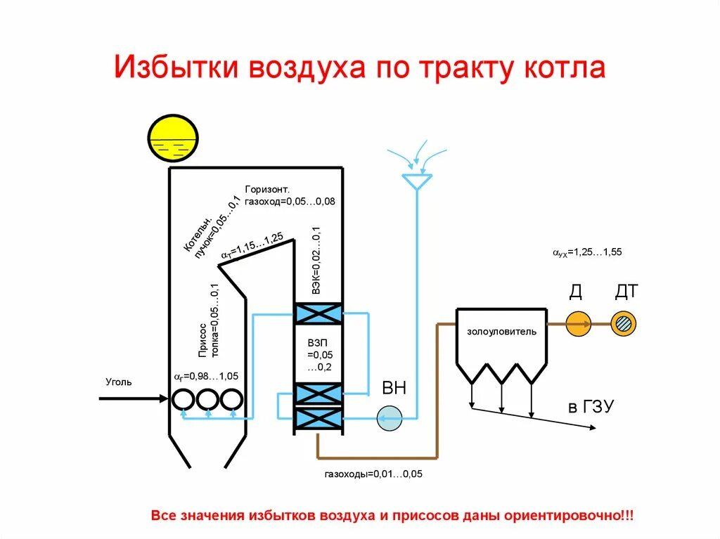 Присосы воздуха в топке котлов. Схема парового котла ТЭС. Схема газовоздушного тракта парового котла. Тракты парового котла. Схема барабанного котла ТЭЦ 1.