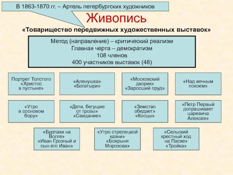 Петербургские артели. Петербургская Артель художников 1870. Живопись товарищество передвижных художественных выставок 1870. Культура пореформенной России. Участники артели свободных художников.