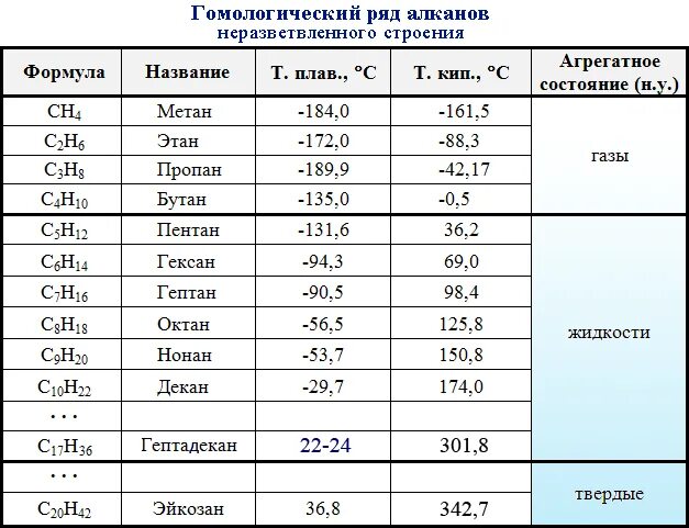 Общая формула углеводородов гомологического ряда алканов. Гомологический ряд алканов таблица. гомологический ряд алканов с1-с10. гомологический ряд алканов таблица до 100. гомологический ряд алканов таблица до 20.