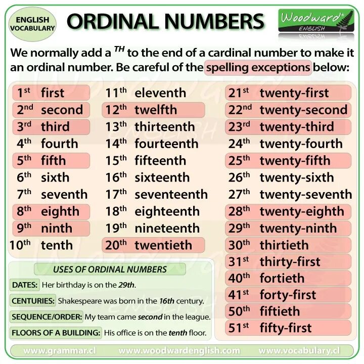 Как будет завтра на английском. Ordinal numbers. Таблица числительных на английском языке. Ordinal numbers in English. Порядковые числительные в английском.